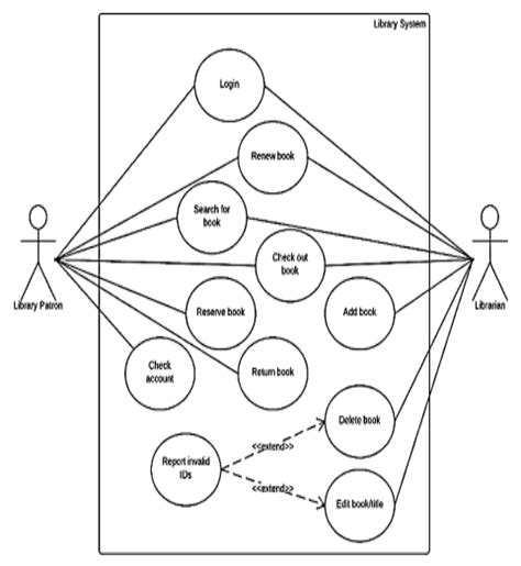 [DIAGRAM] Use Case Diagram For Library Management System - MYDIAGRAM.ONLINE