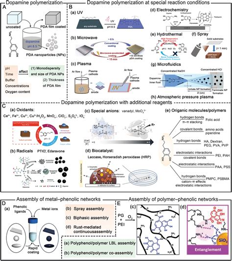 A–C) Polymerization of DA at different conditions. (A) Classical ...