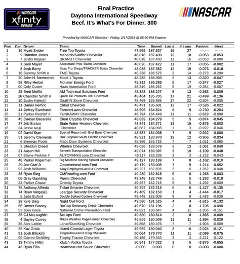 NASCAR Xfinity Series Practice Results Daytona – Pit Stop Radio News