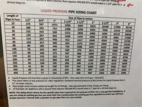 Gas piping chart for NATURAL GAS PIPE SIZE AND LP GAS PIPE SIZE – ASAP ...