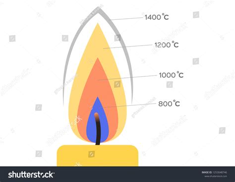 candle flame temperature vector / fire - Royalty Free Stock Vector ...