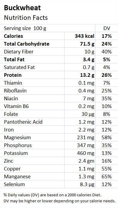 Buckwheat: Health Benefits & Nutrition Facts - Drlogy