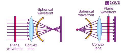 Huygens Principle - Find Detailed Description Of The Concept