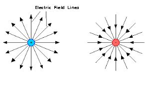 Electric Charge and Electric Field