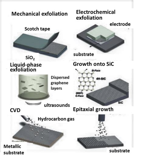 Most typical techniques for graphene synthesis. | Download Scientific Diagram