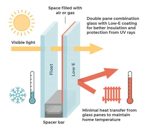 Insulated Glass: Benefits and Types | Modernize