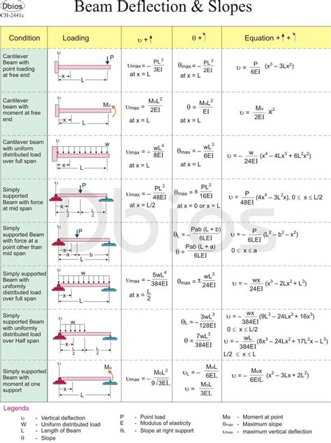 Learn how to draw shear force and bending moment diagrams – Artofit