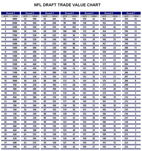 Value chart for draft pick trades... | Big Blue Interactive