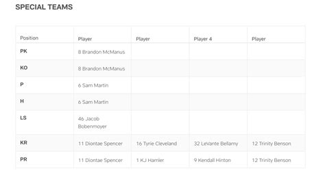 Denver Broncos release 1st depth chart | FOX21 News Colorado