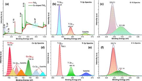 (a) A comparative XPS survey spectra of MOF derived TiO 2 and cobalt ...