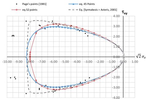 ( x = y )- xy plane for the different equations. | Download Scientific Diagram