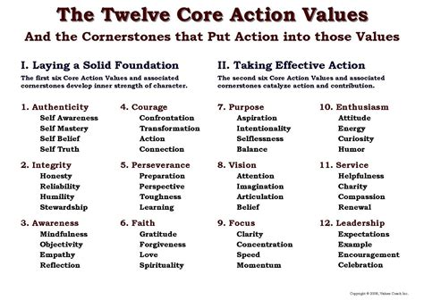 Outline of the Values Coach Inc. course on The Twelve Core Action ...