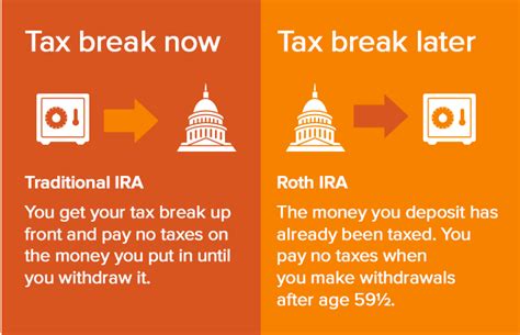 what is the difference between a regular ira and a roth ira - Choosing Your Gold IRA