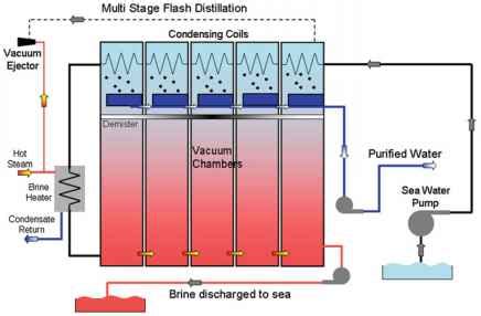 Thermal Desalination 19211 Multi Stage Flash Desalination - Energy Conservation