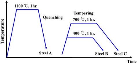 Schematic diagram of the heat treatment process. | Download Scientific Diagram