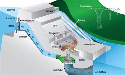 What is hydroelectric energy and how does it work?