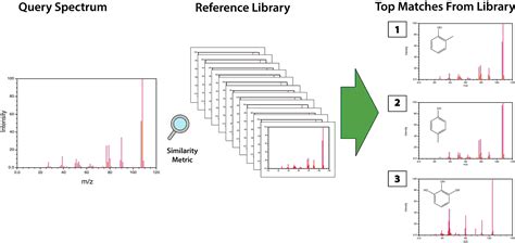 Predicting Electron-Ionization Mass Spectrometry using Neural Networks | DeepAI