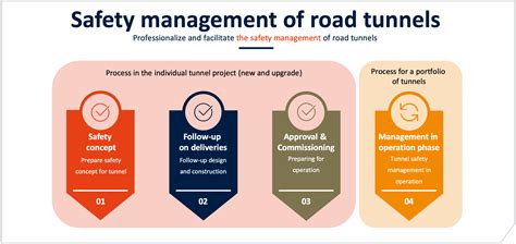 Implementing Safety Concepts for road tunnels