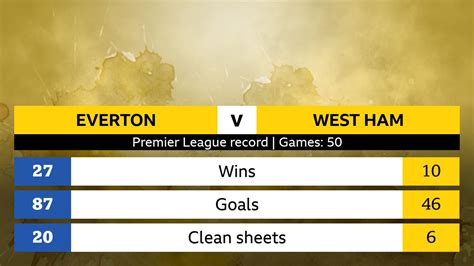 Everton v West Ham: Head-to-head stats - BBC Sport