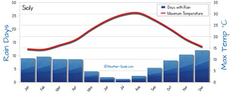 Sicily Weather Averages