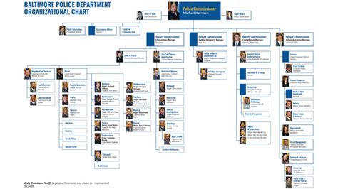 Baltimore City Government Organizational Chart - Ponasa