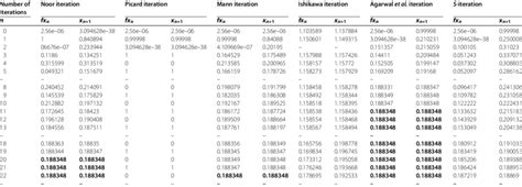 Deceasing cum sublinear functions | Download Table