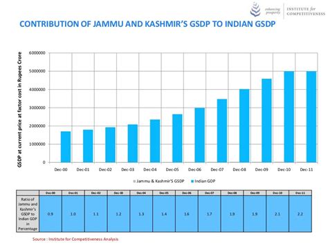 Jammu and kashmir