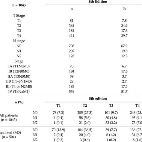 (PDF) Evaluation of the 8th Edition AJCC Staging System for the ...