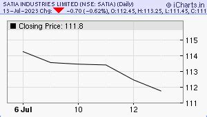 Satia Industries Ltd Share Price, Chart and Tips