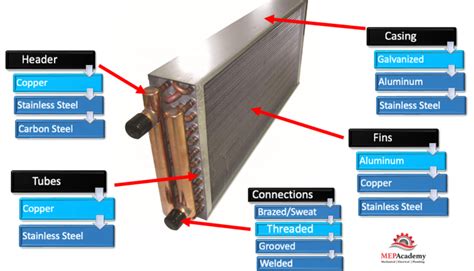 Water Coils Explained - MEP Academy