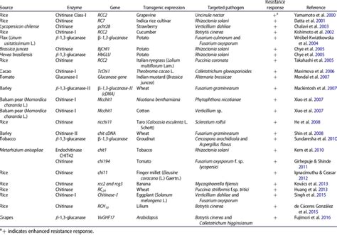 Examples of transgenic plants overexpressing chitinases and glucanases ...