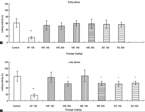 Effects E. rutaecarpa extracts and compound aminophenazone and barbital... | Download Scientific ...