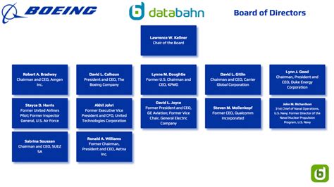 Boeing Org Chart in 2023 – databahn