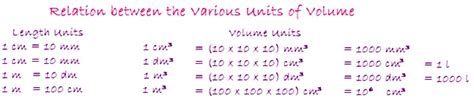 Volume of Cubes and Cuboids | Various Units of Volume | How to Calculate Volume?