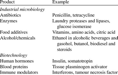 Selected products of industrial microbiology and biotechnology ...