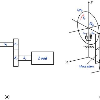 The dynamic model of the motor-gear system: (a) the layout of the ...