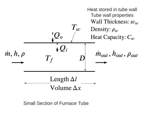 A simple model for plug flow processes with heat transfer and phase ...