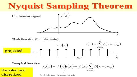 Sampling theorem | Nyquist Rate | Aliasing | PART-1 - YouTube