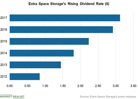 Extra Space Storage Continues to Enhance Shareholder Wealth