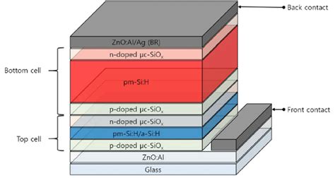 a-Si:H/pm-Si:H multi-junction solar cell structure | Download ...