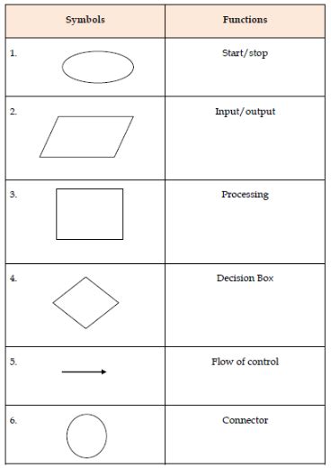 Tutorial Python - Flow Chart Symbols