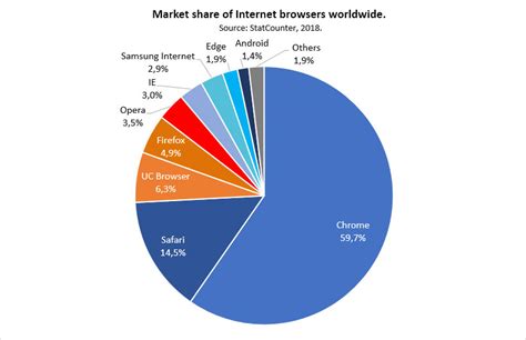 Internet browser market share in the world - W3Ask