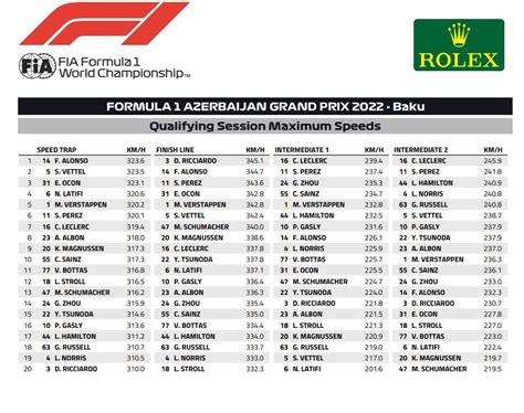 2022 Azerbaijan Grand Prix Qualifying max speeds : formula1