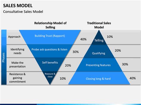 Sales Model PowerPoint and Google Slides Template - PPT Slides