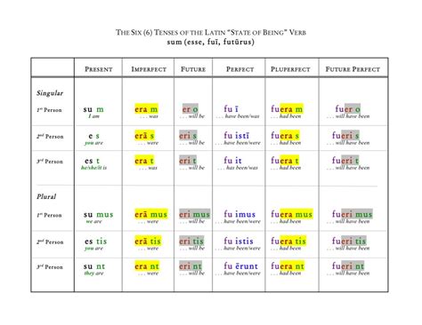 Verb: “sum” (6 Tenses) Latin Language Learning, Teaching Latin, Learning Languages, Foreign ...