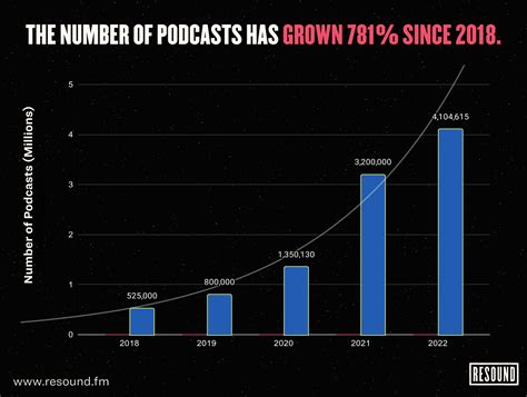 30 Podcast Statistics for 2022 (Data and Charts) - Resound