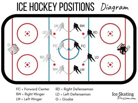 Ice hockey position Diagram