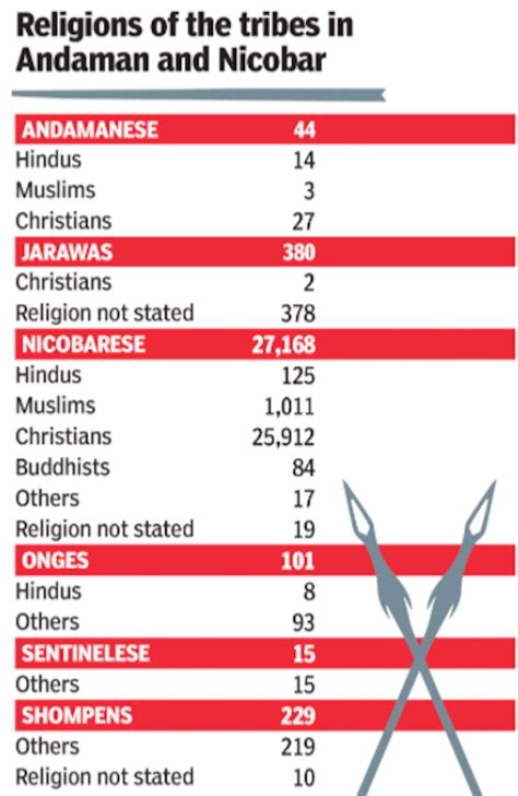 Population Of Andaman And Nicobar 2024 - Zara Anderea