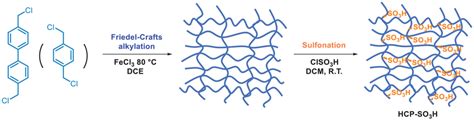 Schematic illustration of synthesis of sulfonic acid functionalized... | Download Scientific Diagram