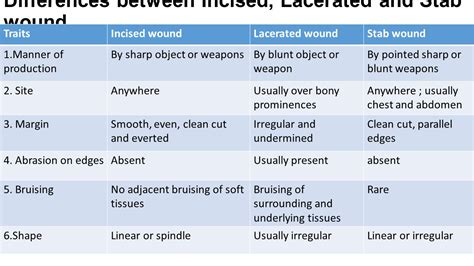 Incised Wound Vs Laceration